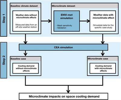 An Integrated Microclimate-Energy Demand Simulation Method for the Assessment of Urban Districts